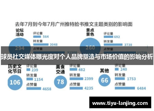 球员社交媒体曝光度对个人品牌塑造与市场价值的影响分析